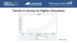 Trends in Access to Higher Education
IHDS-2 2012
 