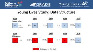R1 R2 R3 R46-18
months
4-5 y. 7-8 y. 11-12 y.
R1 R2 R3 R47-8 y. 11-12 y. 14-15 y. 18-19 y.
Younger cohort
R514-15 y.
R521-22 y.
2002 2006 2009 2013 2016
Young Lives Study: Data Structure
Older cohort
2002 2006 2009 2013 2016
Data used in this study
 