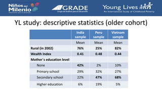 YL study: descriptive statistics (older cohort)
India
sample
Peru
sample
Vietnam
sample
Mean Mean Mean
Rural (in 2002) 76% 25% 82%
Wealth Index 0.41 0.48 0.44
Mother´s education level
None 42% 2% 10%
Primary school 29% 32% 27%
Secondary school 22% 47% 68%
Higher education 6% 19% 5%
 