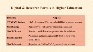Digital & Research Portals in Higher Education
Initiative Purpose
SWAYAM Prabha 24x7 educational TV channels (DTH) for remote learners
Shodhganga Repository of Indian PhD theses (open access)
ShodhChakra Research workflow management tool for scholars
ShodhShuddhi
Plagiarism detection service (Drillbit software via
INFLIBNET)
ShodhGangotri Repository of Indian PhD Synopsis (open access)
 