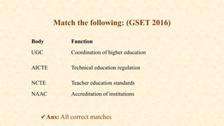Match the following: (GSET 2016)
Body Function
UGC Coordination of higher education
AICTE Technical education regulation
NCTE Teacher education standards
NAAC Accreditation of institutions
✔️
Ans: All correct matches
 