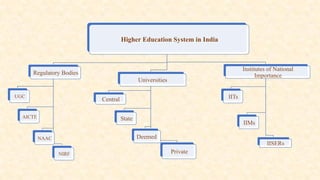 Higher Education System in India
Regulatory Bodies
UGC
AICTE
NAAC
NIRF
Universities
Central
State
Deemed
Private
Institutes of National
Importance
IITs
IIMs
IISERs
 