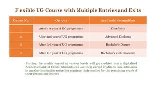Flexible UG Course with Multiple Entries and Exits
Option No. Options Academic Recognition
1 After 1st year of UG programme Certificate
2 After 2nd year of UG programme Advanced Diploma
3 After 3rd year of UG programme Bachelor’s Degree
4 After 4th year of UG programme Bachelor’s with Research
Further, the credits earned at various levels will get credited into a digitalised
Academic Bank of Credit. Students can use their earned credits to take admission
in another institution to further continue their studies for the remaining year/s of
their graduation courses
 