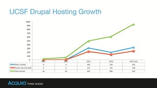 UCSF Drupal Hosting Growth
2011	
   2012	
   2013	
   2014	
   2015	
  (est)	
  
Sites	
  Created	
   0	
   0	
   309	
   194	
   324	
  
Starter	
  Kits	
  Site	
  Built	
   0	
   0	
   215	
   135	
   228	
  
Sites	
  Hosted	
   26	
   59	
   493	
   609	
   933	
  
0	
  
100	
  
200	
  
300	
  
400	
  
500	
  
600	
  
700	
  
800	
  
900	
  
1000	
  
 