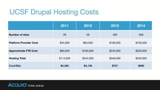 UCSF Drupal Hosting Costs
 
2011
 2012
 2013
 2014
Number of sites 
 26
 59
 493
 609
Platform Provider Cost
 $34,000
 $84,000
 $108,500
 $100,000
Approximate FTE Cost 
 $80,000
 $160,000
 $240,000
 $320,000
Hosting Total 
 $114,000
 $244,000
 $348,500
 $420,000
Cost/Site 
 $4,385 
 $4,136 
 $707 
 $690 
 
