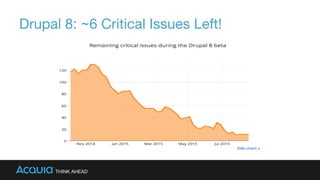 Drupal 8: ~6 Critical Issues Left!
 