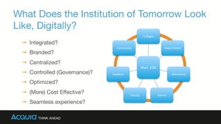 Main	
  .EDU	
  
Colleges	
  
Departments	
  
Admissions	
  
Alumni	
  Faculty	
  
Students	
  
Community	
  
What Does the Institution of Tomorrow Look
Like, Digitally? 
→  Integrated?
→  Branded?
→  Centralized? 
→  Controlled (Governance)? 
→  Optimized? 
→  (More) Cost Eﬀective?
→  Seamless experience?
 