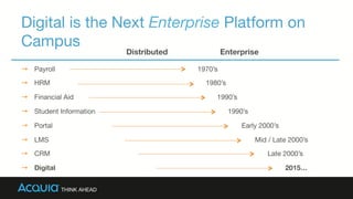 Digital is the Next Enterprise Platform on
Campus
→  Payroll
→  HRM
→  Financial Aid
→  Student Information
→  Portal
→  LMS
→  CRM 
→  Digital 

Distributed

Enterprise

1970’s
1980’s
1990’s
1990’s
Early 2000’s
Mid / Late 2000’s
Late 2000’s
2015…

 