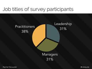 @rdelaudeRachel DeLauder
Job titles of survey participants
Practitioners
38%
Managers
31%
Leadership
31%
 