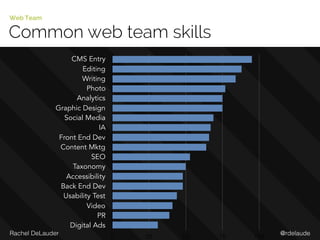 @rdelaudeRachel DeLauder
Common web team skills
Web Team
CMS Entry
Editing
Writing
Photo
Analytics
Graphic Design
Social Media
IA
Front End Dev
Content Mktg
SEO
Taxonomy
Accessibility
Back End Dev
Usability Test
Video
PR
Digital Ads
0 25 50 75 100
 