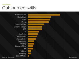 @rdelaudeRachel DeLauder
Outsourced skills
Web Team
Back End Dev
Digital Ads
Video
Photo
Front End Dev
Graphic Design
SEO
IA
Analytics
Usability Test
Accessibility
Taxonomy
Writing
Content Mktg
PR
Editing
CMS Entry
Social Media
 