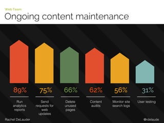@rdelaudeRachel DeLauder
Ongoing content maintenance
Web Team
89%
Run
analytics
reports
75%
Send
requests for
web
updates
Delete
unused
pages
Content
audits
Monitor site
search logs
User testing
66% 62% 56% 31%
 