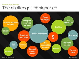 @rdelaudeRachel DeLauder
The challenges of higher ed
Patterns from the data
Quality, updated
content
Stafﬁng
Too many
cooks
Disagree
on web’s
purpose
Training/
web skills
Internal
comm.
issues
# of
audiences
Measuring
success
CMS
sucks
Too much
content
No respect!
Rebellion
Too slow
Pace of
tech
Power
struggles
$
No
leadership
support
Lack of ownership
 