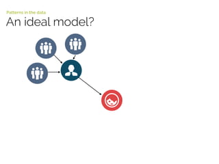 An ideal model?
Patterns in the data
 