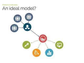 An ideal model?
Patterns in the data
 