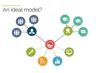 An ideal model?
Patterns in the data
 