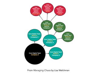 From Managing Chaos by Lisa Welchman
 