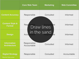Core Web Team Marketing Web Committee
Content Accuracy Responsible Consulted Informed
Content Style &
Format
Responsible Accountable Informed
Design Accountable Responsible Informed
Information
Architecture
Responsible/
Accountable
Consulted Informed
Digital Strategy Responsible Consulted Accountable
Draw lines
in the sand
@rdelaudeRachel DeLauder
 