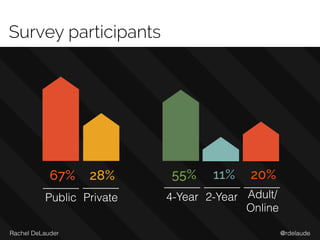 @rdelaudeRachel DeLauder
Survey participants
67%
Public 4-Year 2-Year Adult/ 
Online
Private
55% 20%28% 11%
 