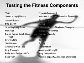 Testing the Fitness ComponentsTesting the Fitness Components
TestTest Fitness ComponentFitness Component
Speed sit-up (60sec)Speed sit-up (60sec) Muscular Strength, Muscular EnduranceMuscular Strength, Muscular Endurance
Sit-and-ReachSit-and-Reach FlexibilityFlexibility
50m Sprint50m Sprint SpeedSpeed
Standing Long JumpStanding Long Jump Muscular Power, Maximum StrengthMuscular Power, Maximum Strength
Push-UpsPush-Ups Muscular EnduranceMuscular Endurance
1.6 km Run or Kasch-Boyer Step1.6 km Run or Kasch-Boyer Step
TestTest
Aerobic CapacityAerobic Capacity
Stork StandStork Stand BalanceBalance
Shuttle runShuttle run AgilityAgility
Alternate Wall TossAlternate Wall Toss CoordinationCoordination
Grip StrengthGrip Strength Maximum StrengthMaximum Strength
Body Mass Index (BMI)Body Mass Index (BMI) Body CompositionBody Composition
Beep testBeep test Aerobic Capacity, Muscular EnduranceAerobic Capacity, Muscular Endurance
 