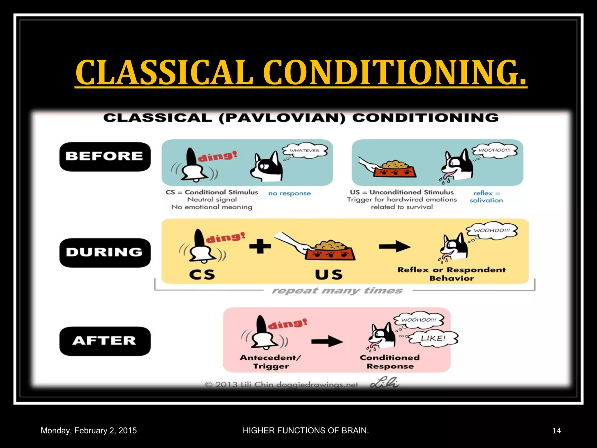 CLASSICAL CONDITIONING.
Monday, February 2, 2015 14HIGHER FUNCTIONS OF BRAIN.
 