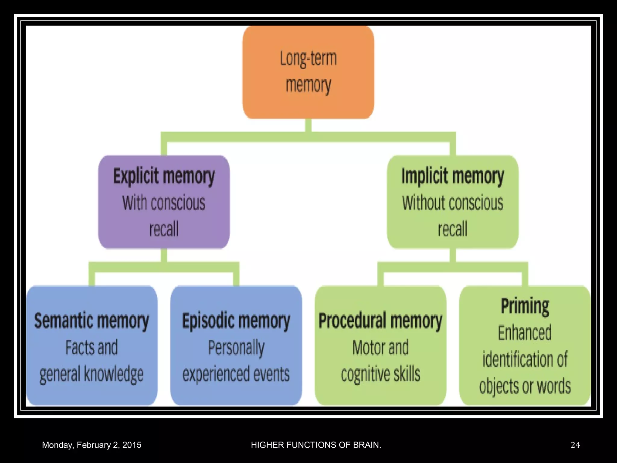 Monday, February 2, 2015 HIGHER FUNCTIONS OF BRAIN. 24
 