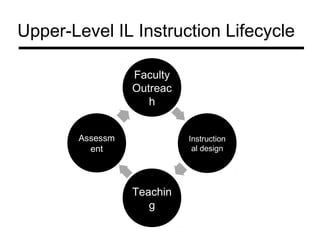 Upper-Level IL Instruction Lifecycle

                 Faculty
                 Outreac
                    h


       Assessm             Instruction
         ent                al design




                 Teachin
                    g
 