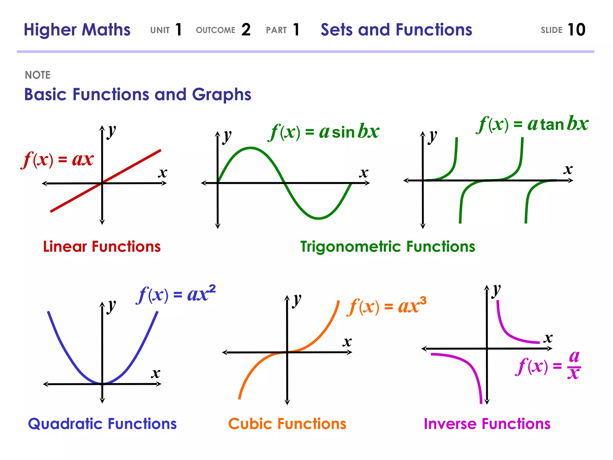 Basic Functions and Graphs NOTE x y y x y x x x x y y y f   ( x )  =  ax f   ( x )  =  a   sin   bx f   ( x )  =  a   tan   bx f   ( x )  =  ax ² f   ( x )  =  ax ³ Linear Functions Quadratic Functions Trigonometric Functions Cubic Functions Inverse Functions Higher Maths  1  2  1  Sets and Functions UNIT OUTCOME SLIDE PART f   ( x )  = a x 