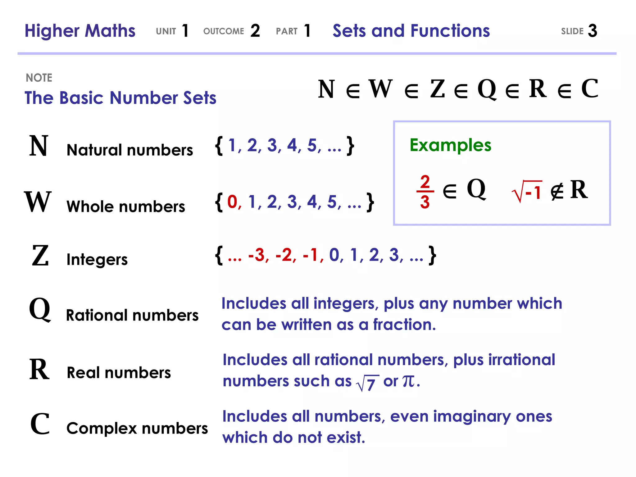 N W Z {   1, 2, 3, 4, 5, ...   } {  0,  1, 2, 3, 4, 5, ...   } {  ... -3, -2, -1,  0, 1, 2, 3, ...   } The Basic Number Sets NOTE Q Rational numbers Includes all integers, plus any number which can be written as a fraction. R √ 7 π   Includes all rational numbers, plus irrational numbers such as  or  . Real numbers C Complex numbers Includes all numbers, even imaginary ones which do not exist. Whole numbers Integers Natural numbers N Î W Z Î Q Î Î R Î C 2 3 Î Q Ï √ - 1 R Examples Higher Maths  1  2  1  Sets and Functions UNIT OUTCOME SLIDE PART 