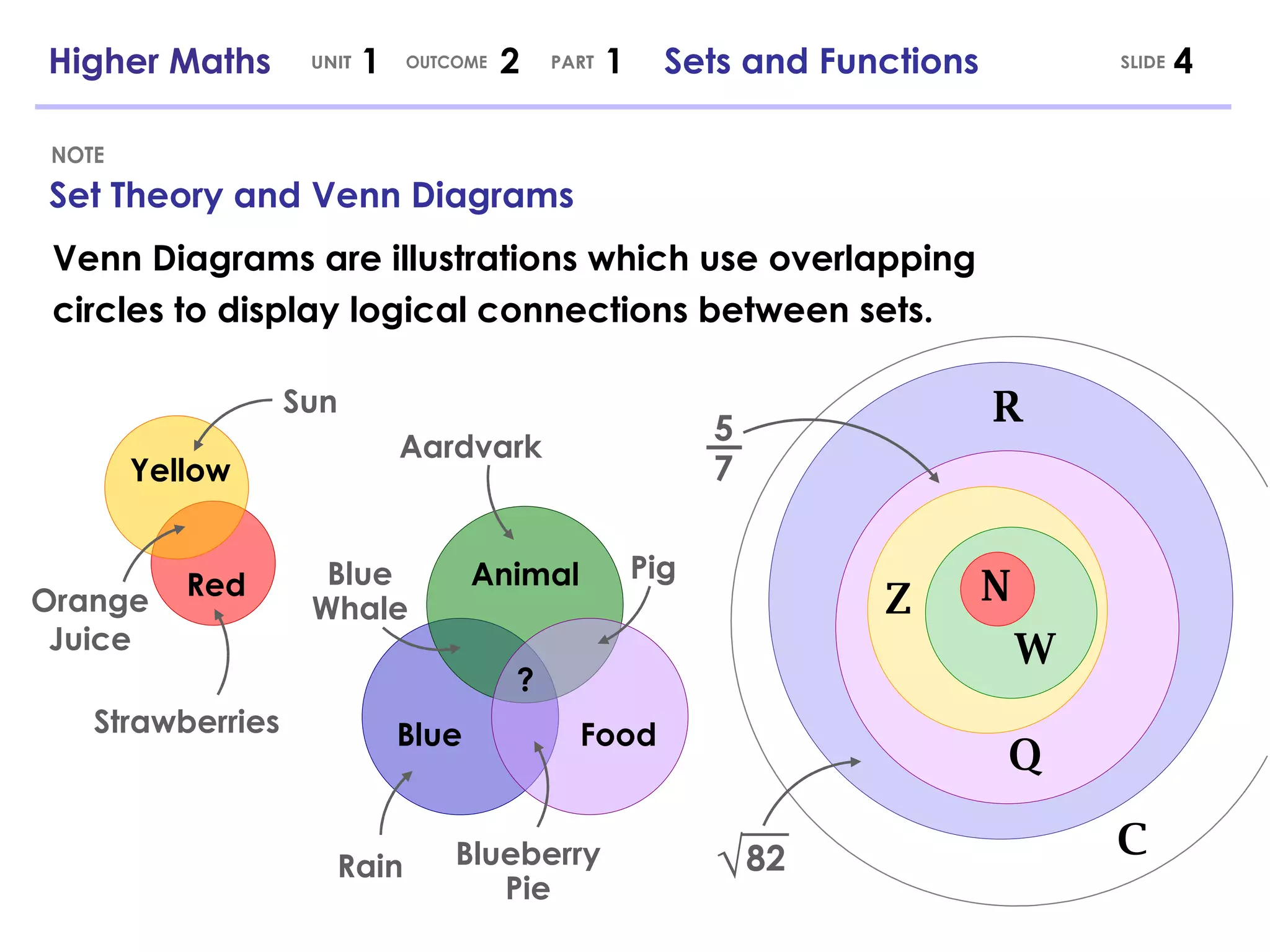 Set Theory and Venn Diagrams NOTE Venn Diagrams are illustrations which use overlapping circles to display logical connections between sets. Blue Animal Food Pig Blueberry Pie Blue Whale ? Rain Red Yellow Orange Juice Sun Strawberries Aardvark N W Z Q R C √ 82 5 7 Higher Maths  1  2  1  Sets and Functions UNIT OUTCOME SLIDE PART 
