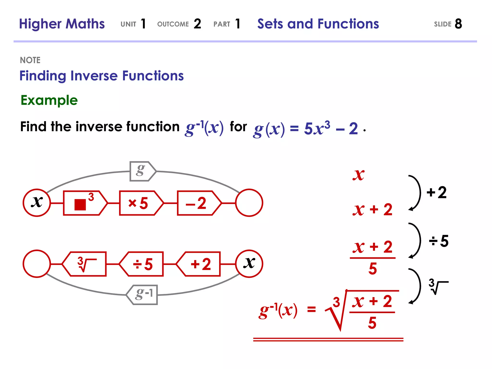 Find the inverse function  for  .  Finding Inverse Functions NOTE g   ( x )   = 5   x   3   – 2 Example g   ( x ) 3 ×   5 –   2 g x x  + 2 √ 3 ÷   5 +   2 g x x x  + 2 5 x  + 2 5 3 g   ( x )   =  +   2 ÷   5 3 Higher Maths  1  2  1  Sets and Functions UNIT OUTCOME SLIDE PART - 1 - 1 - 1 
