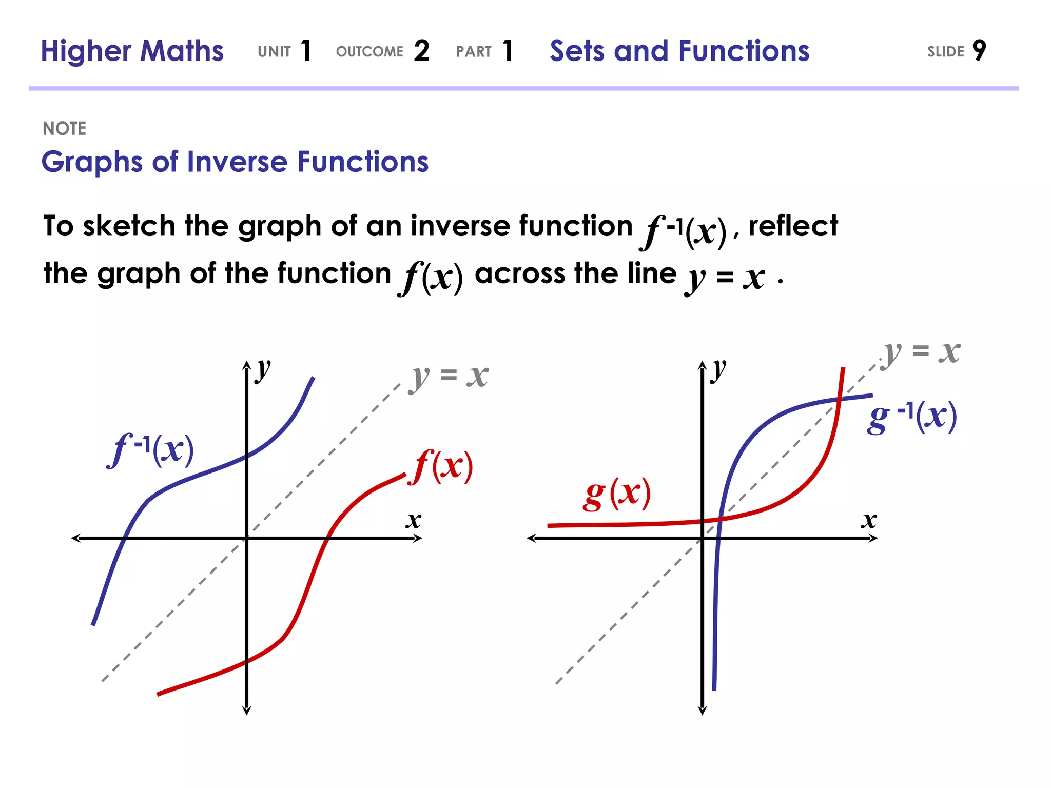 Graphs of Inverse Functions NOTE To sketch the graph of an inverse function  , reflect the graph of the function  across the line  .  f   ( x ) y   =   x x y y   =   x f   ( x ) x y y   =   x g   ( x ) - 1 g   ( x ) Higher Maths  1  2  1  Sets and Functions UNIT OUTCOME SLIDE PART f   ( x ) - 1 f   ( x ) - 1 