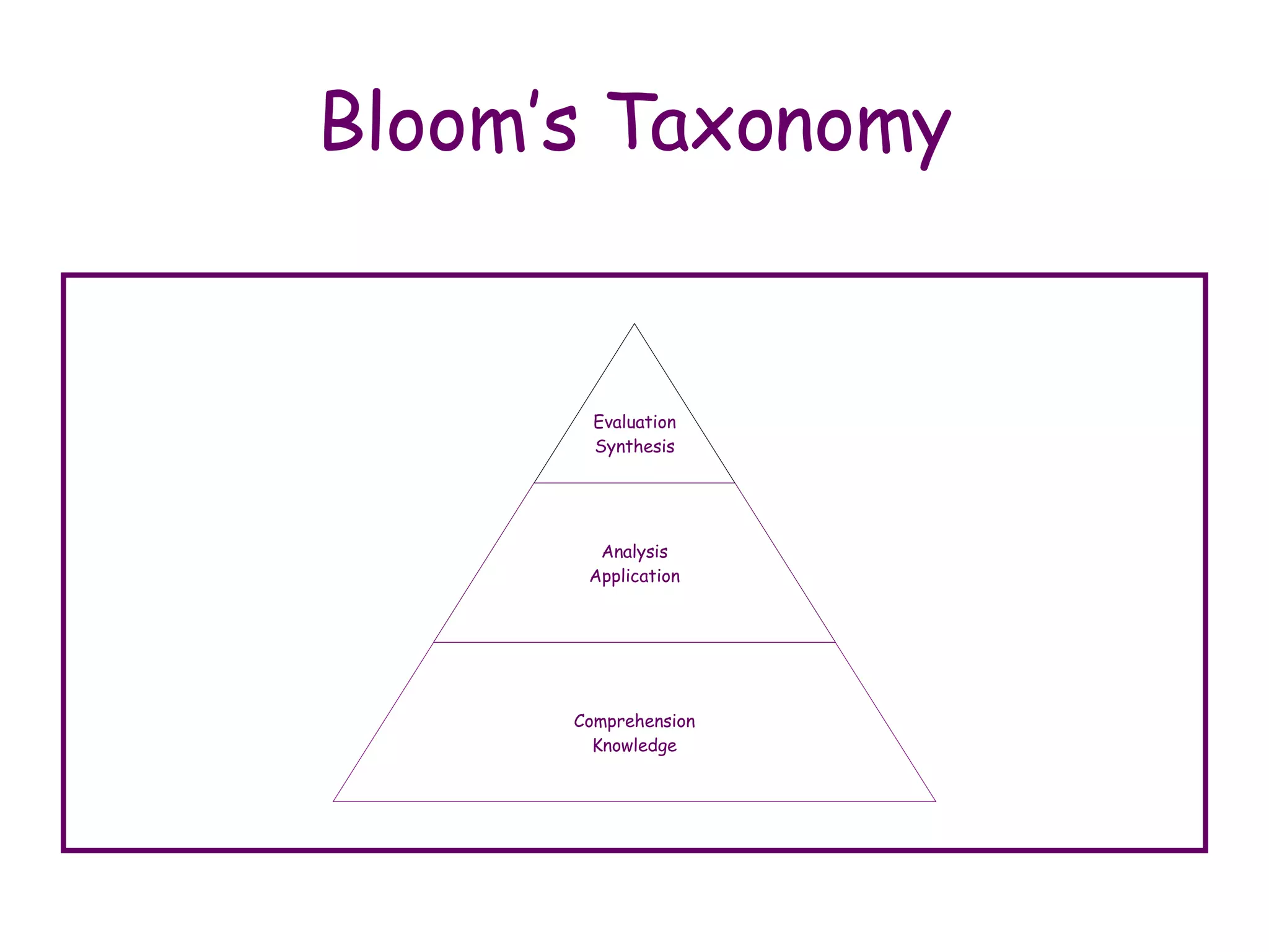 Bloom’s Taxonomy Evaluation Synthesis Analysis Application Comprehension Knowledge 