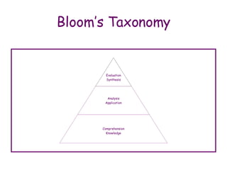 Bloom’s Taxonomy Evaluation Synthesis Analysis Application Comprehension Knowledge 