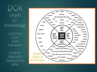 Webb’s
Depth of
Knowledge
 