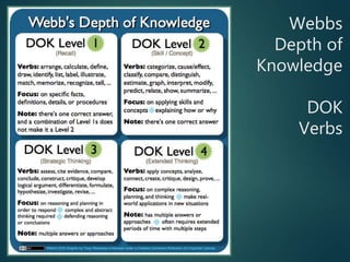 Webbs
Depth of
Knowledge
DOK
Verbs
 
