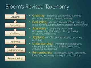 Remembering
Understanding
Applying
Analyzing
Evaluating
Creating
• Creating – designing, constructing, planning,
producing, inventing, devising, making
• Evaluating – checking, hypothesizing, critiquing,
experimenting, judging, testing, detecting, monitoring
• Analyzing – comparing, organizing,
deconstructing, attributing, outlining, finding,
structuring, integrating
• Applying – implementing, carrying out, using,
executing
• Understanding – interpreting, summarizing,
inferring, paraphrasing, classifying, comparing,
explaining, exemplifying
• Remembering – recognizing, listing, describing,
identifying, retrieving, naming, locating, finding
Bloom’s Revised Taxonomy
 