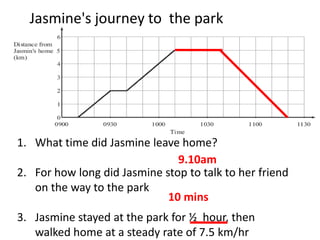 1. What time did Jasmine leave home?
2. For how long did Jasmine stop to talk to her friend
on the way to the park
3. Jasmine stayed at the park for ½ hour, then
walked home at a steady rate of 7.5 km/hr
Jasmine's journey to the park
9.10am
10 mins
 