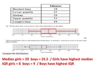 Compare the distributions
Median girls = 29 boys = 25.5 / Girls have highest median
IQR girls = 8 boys = 9 / Boys have highest IQR
 