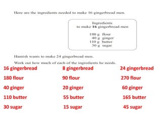 16 gingerbread 8 gingerbread 24 gingerbread
180 flour 90 flour 270 flour
40 ginger 20 ginger 60 ginger
110 butter 55 butter 165 butter
30 sugar 15 sugar 45 sugar
 