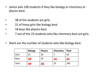 • Janice asks 100 students if they like biology or chemistry or
physics best.
• 38 of the students are girls.
• 21 of these girls like biology best.
• 18 boys like physics best.
• 7 out of the 23 students who like chemistry best are girls.
• Work out the number of students who like biology best.
Biology Physics Chemistry Total
Girls 21 10 7 38
Boys 28 18 16 62
Total 49 28 23 100
 