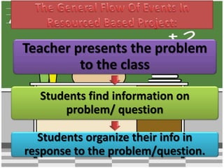 Teacher presents the problem
to the class
Students find information on
problem/ question
Students organize their info in
response to the problem/question.
 
