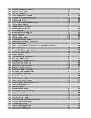 417 personal injury defense attorneys 330 155
418 dedicated private cloud 60 155
419 frank azar colorado 90 155
420 should cell phones be banned 60 155
421 abogados de accidentes en new york 120 155
422 portage rehab center 60 155
423 terrace health and rehabilitation center 480 155
424 criminal lawyers mesa az 90 155
425 catastrophic injury attorneys 630 155
426 woodbridge nj dwi lawyers 150 155
427 paxata vs alteryx 90 155
428 pool liners that look like gunite 60 155
429 la habra bail bonds 60 155
430 tulsa car accident lawyer 210 155
431 structured settlement buyout 90 155
432 power morcellator lawsuit settlements 150 155
433 auto accident lawyers 17130 155
434 turned off by administrator encryption policy or credential storage 120 155
435 gilbert dui attorney 90 155
436 hardy wolf and downing lewiston maine 120 155
437 criminal lawyer scottsdale 90 155
438 plumber west hills 180 155
439 car accident lawyer fayetteville nc 60 155
440 work injury lawyer austin tx 60 155
441 birmingham auto accident lawyer 60 155
442 eastpointe rehab chelsea ma 210 155
443 mesothelioma lawyer houston 330 155
444 18 wheeler accident attorneys 480 155
445 auto insurance west columbia sc 90 155
446 des moines car accident attorney 90 155
447 pay per click lead generation 120 155
448 denver mold removal 240 155
449 spinal cord injury law firm 480 155
450 mesothelioma lawyer chicago 330 155
451 determining fault car accident left turn 210 155
452 nagios vmware monitoring 90 155
453 naples dui lawyers 210 155
454 elkton treatment center 60 155
455 new mexico truck accident lawyer 60 155
456 baltimore mesothelioma attorneys 330 155
457 auto accident attorney fairfax va 90 155
458 construction injury lawyer 4230 155
459 eastview medical and rehabilitation center 120 150
460 pcc medical assistant program 150 150
461 oil field injury attorney 150 150
462 auto insurance lehigh acres fl 90 150
463 splunk dashboard dropdown 90 150
 