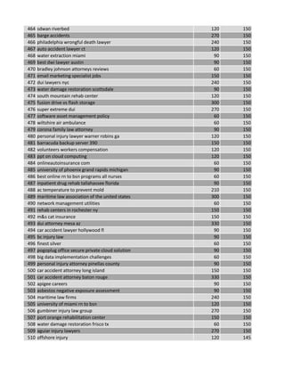 464 sdwan riverbed 120 150
465 barge accidents 270 150
466 philadelphia wrongful death lawyer 240 150
467 auto accident lawyer ct 120 150
468 water extraction miami 90 150
469 best dwi lawyer austin 90 150
470 bradley johnson attorneys reviews 60 150
471 email marketing specialist jobs 150 150
472 dui lawyers nyc 240 150
473 water damage restoration scottsdale 90 150
474 south mountain rehab center 120 150
475 fusion drive vs flash storage 300 150
476 super extreme dui 270 150
477 software asset management policy 60 150
478 wiltshire air ambulance 60 150
479 corona family law attorney 90 150
480 personal injury lawyer warner robins ga 120 150
481 barracuda backup server 390 150 150
482 volunteers workers compensation 120 150
483 ppt on cloud computing 120 150
484 onlineautoinsurance com 60 150
485 university of phoenix grand rapids michigan 90 150
486 best online rn to bsn programs all nurses 60 150
487 inpatient drug rehab tallahassee florida 90 150
488 ac temperature to prevent mold 210 150
489 maritime law association of the united states 300 150
490 network management utilities 60 150
491 rehab centers in rochester ny 150 150
492 m&s cat insurance 150 150
493 dui attorney mesa az 330 150
494 car accident lawyer hollywood fl 90 150
495 bc injury law 90 150
496 finest silver 60 150
497 pogoplug office secure private cloud solution 90 150
498 big data implementation challenges 60 150
499 personal injury attorney pinellas county 90 150
500 car accident attorney long island 150 150
501 car accident attorney baton rouge 330 150
502 apigee careers 90 150
503 asbestos negative exposure assessment 90 150
504 maritime law firms 240 150
505 university of miami rn to bsn 120 150
506 gumbiner injury law group 270 150
507 port orange rehabilitation center 150 150
508 water damage restoration frisco tx 60 150
509 aguiar injury lawyers 270 150
510 offshore injury 120 145
 