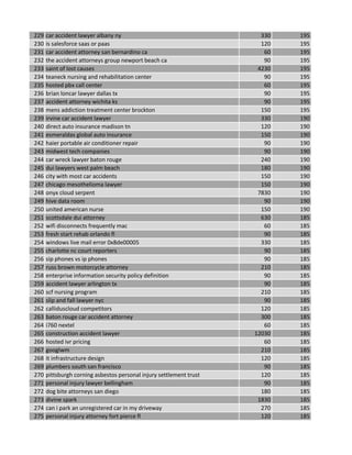 229 car accident lawyer albany ny 330 195
230 is salesforce saas or paas 120 195
231 car accident attorney san bernardino ca 60 195
232 the accident attorneys group newport beach ca 90 195
233 saint of lost causes 4230 195
234 teaneck nursing and rehabilitation center 90 195
235 hosted pbx call center 60 195
236 brian loncar lawyer dallas tx 90 195
237 accident attorney wichita ks 90 195
238 mens addiction treatment center brockton 150 195
239 irvine car accident lawyer 330 190
240 direct auto insurance madison tn 120 190
241 esmeraldas global auto insurance 150 190
242 haier portable air conditioner repair 90 190
243 midwest tech companies 90 190
244 car wreck lawyer baton rouge 240 190
245 dui lawyers west palm beach 180 190
246 city with most car accidents 150 190
247 chicago mesothelioma lawyer 150 190
248 onyx cloud serpent 7830 190
249 hive data room 90 190
250 united american nurse 150 190
251 scottsdale dui attorney 630 185
252 wifi disconnects frequently mac 60 185
253 fresh start rehab orlando fl 90 185
254 windows live mail error 0x8de00005 330 185
255 charlotte nc court reporters 90 185
256 sip phones vs ip phones 90 185
257 russ brown motorcycle attorney 210 185
258 enterprise information security policy definition 90 185
259 accident lawyer arlington tx 90 185
260 scf nursing program 210 185
261 slip and fall lawyer nyc 90 185
262 calliduscloud competitors 120 185
263 baton rouge car accident attorney 300 185
264 i760 nextel 60 185
265 construction accident lawyer 12030 185
266 hosted ivr pricing 60 185
267 googlwm 210 185
268 it infrastructure design 120 185
269 plumbers south san francisco 90 185
270 pittsburgh corning asbestos personal injury settlement trust 120 185
271 personal injury lawyer bellingham 90 185
272 dog bite attorneys san diego 180 185
273 divine spark 1830 185
274 can i park an unregistered car in my driveway 270 185
275 personal injury attorney fort pierce fl 120 185
 