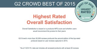 Overall Satisfaction is based on a products NPS score and whether users
would recommend the product to their peers
G2 Crowd’s more than 50,000 reviews produced the second edition of the top-rated
products based on user reviews captured in 2015.
*As of 12/31/15, data set includes all reviewed products with at least 20 reviews
Highest Rated
Overall Satisfaction
G2 CROWD BEST OF 2015
 