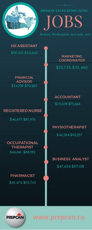 JOBS
HIGHEST-LEVEL ENTRY-LEVEL
HR ASSISTANT
$29,501-$50,662
PHYSIOTHERAPIST
$46,584-$92,257
OCCUPATIONAL
THERAPIST
$46,616 -$88,782
MARKETING
COORDINATOR
$32,755-$55,460
REGISTERED NURSE
$46,677-$87,976
FINANCIAL
ADVISOR
$34,729-$70,285
PHARMACIST
$65,472-$113,745
ACCOUNTANT
$35,078-$72,666
BUSINESS ANALYST
$47,654-$97,138
Source: Workopolis, Jan 19th, 2016
www.prepcan.ca
 