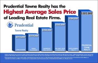 Highest Average Sales Price Local