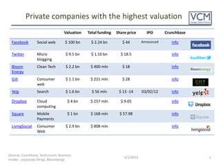Private companies with the highest valuation
                                   Valuation   Total funding   Share price      IPO       Crunchbase

  Facebook        Social web        $ 100 bn    $ 2.24 bn         $ 44        Announced      info

  Twitter         Micro             $ 9.5 bn    $ 1.16 bn        $ 18.5                      info
                  blogging
  Bloom           Clean Tech        $ 2.2 bn    $ 400 mln         $ 18                       info
  Energy
  Gilt            Consumer          $ 1.1 bn    $ 221 mln         $ 28                       info
                  web
  Yelp            Search            $ 1.6 bn     $ 56 mln       $ 13 -14      03/02/12       info

  Dropbox         Cloud              $ 4 bn     $ 257 mln        $ 9.05                      info
                  computing
  Square          Mobile             $ 1 bn     $ 168 mln       $ 57.98                      info
                  Payments
  LivingSocial    Consumer          $ 2.9 bn    $ 808 mln                                    info
                  Web




(Source: Cunchbase, Techcrunch, Business
                                                                   3/1/2012                            1
insider , corporate filings, Bloomberg)
 