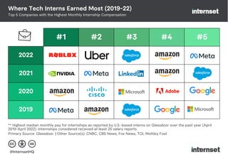 #1 #2 #3 #4 #5
2022
2021
2020
2019
Top 5 Companies with the Highest Monthly Internship Compensation
Where Tech Interns Earned Most (2019-22)
** Highest median monthly pay for internships as reported by U.S.-based interns on Glassdoor over the past year (April
2019-April 2022). Internships considered received at least 25 salary reports.
Primary Source: Glassdoor | Other Source(s): CNBC, CBS News, Fox News, TOI, Mottley Fool
@InternsetHQ
 